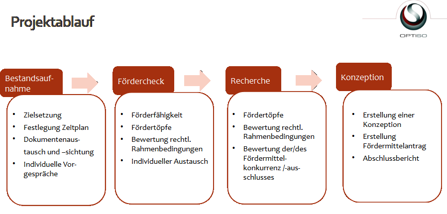 Fördermittelberatung OptiSo